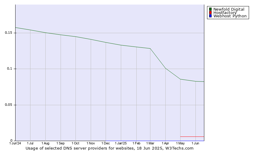 Historical trends in the usage of Newfold Digital vs. Hostfactory vs. Webhost Python