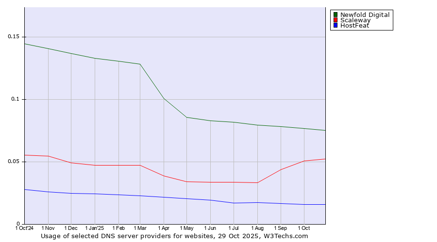 Historical trends in the usage of Newfold Digital vs. Scaleway vs. HostFeat