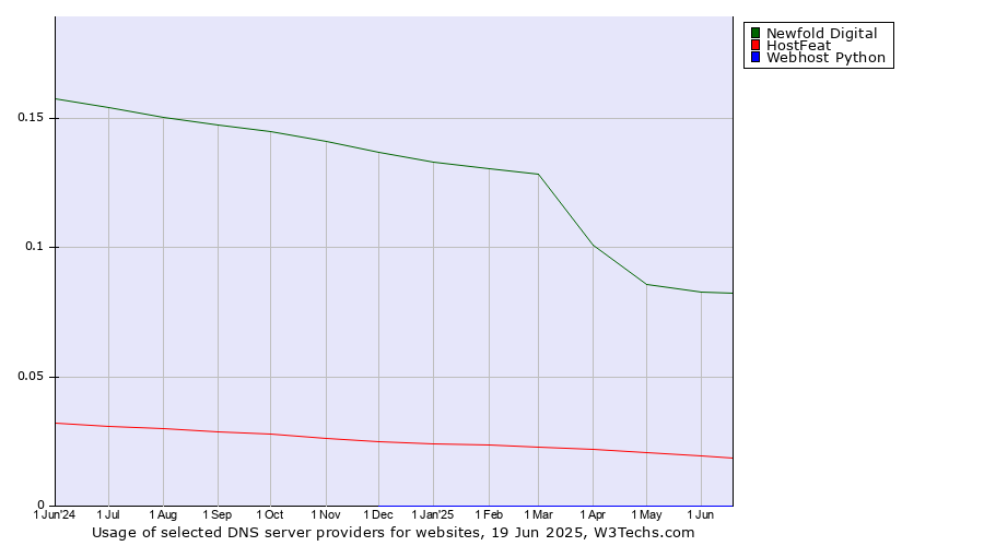 Historical trends in the usage of Newfold Digital vs. HostFeat vs. Webhost Python