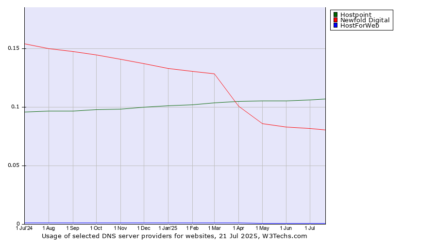 Historical trends in the usage of Hostpoint vs. Newfold Digital vs. HostForWeb