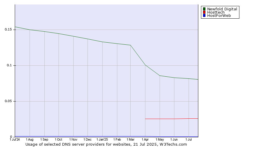 Historical trends in the usage of Newfold Digital vs. Hosttech vs. HostForWeb
