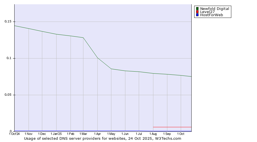 Historical trends in the usage of Newfold Digital vs. Level27 vs. HostForWeb