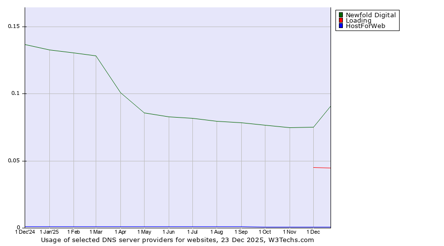 Historical trends in the usage of Newfold Digital vs. Loading vs. HostForWeb