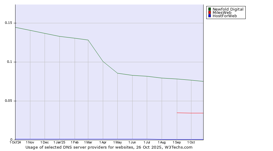Historical trends in the usage of Newfold Digital vs. MilesWeb vs. HostForWeb