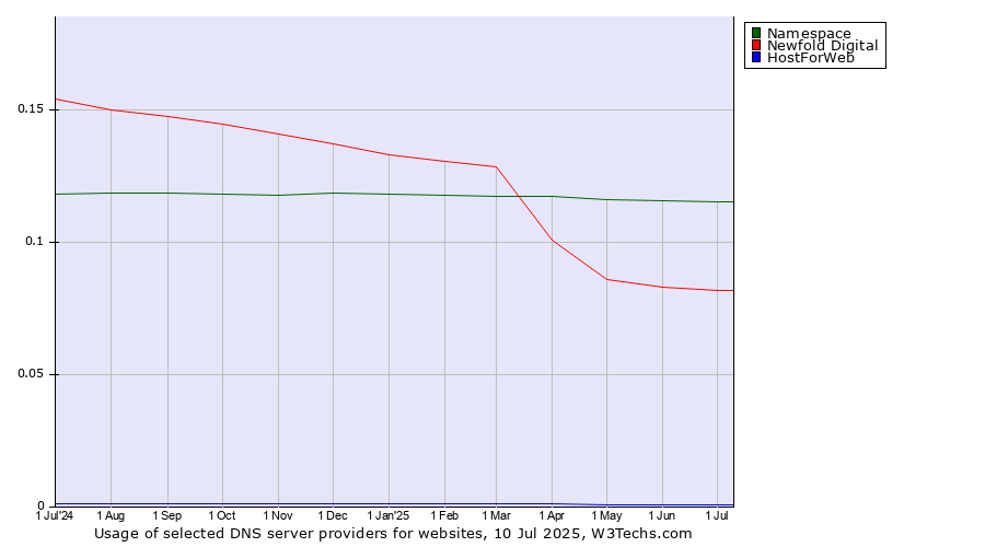 Historical trends in the usage of Namespace vs. Newfold Digital vs. HostForWeb