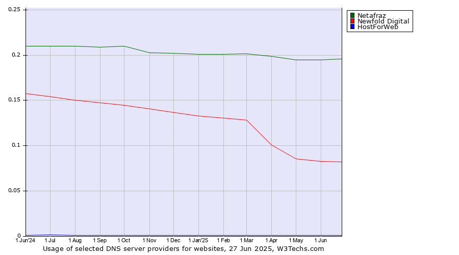 Historical trends in the usage of Netafraz vs. Newfold Digital vs. HostForWeb