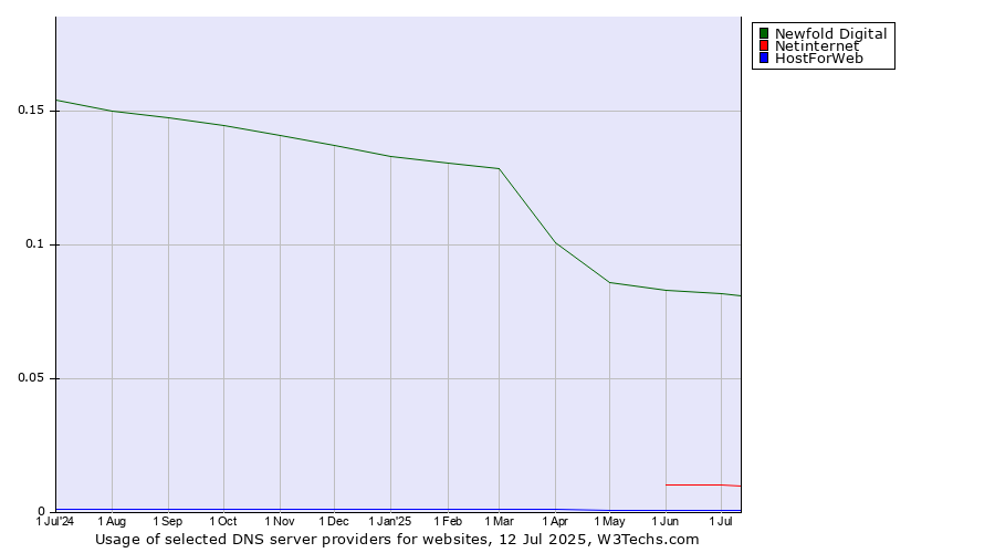 Historical trends in the usage of Newfold Digital vs. Netinternet vs. HostForWeb
