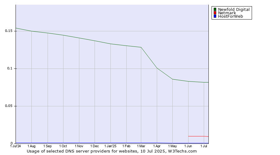 Historical trends in the usage of Newfold Digital vs. Netmark vs. HostForWeb