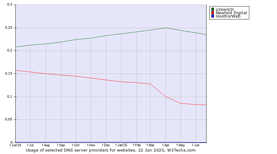 Historical trends in the usage of o2switch vs. Newfold Digital vs. HostForWeb