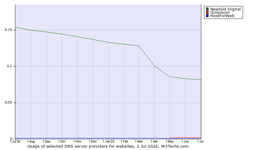 Historical trends in the usage of Newfold Digital vs. Octenium vs. HostForWeb