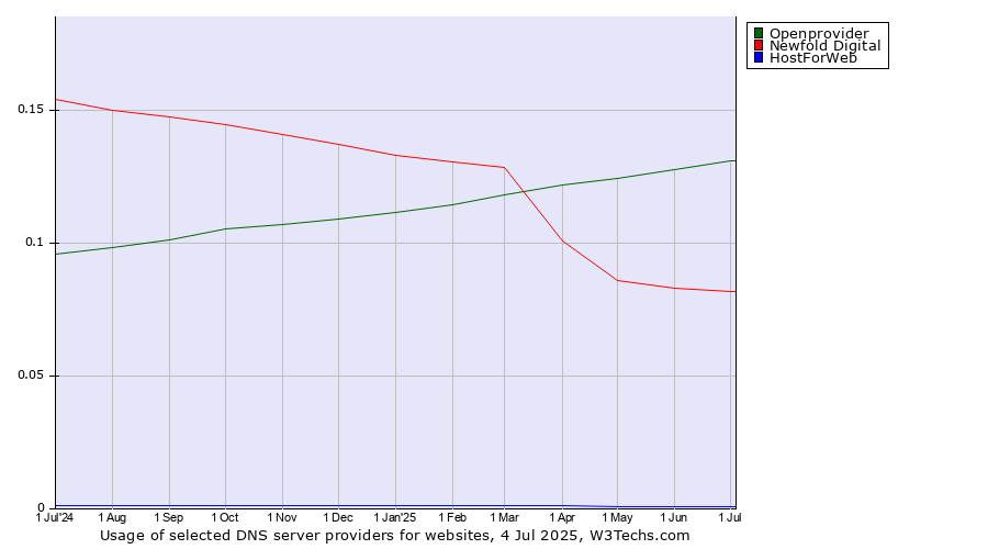 Historical trends in the usage of Openprovider vs. Newfold Digital vs. HostForWeb