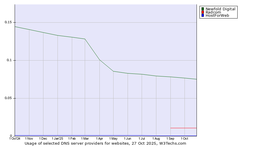 Historical trends in the usage of Newfold Digital vs. Radcom vs. HostForWeb