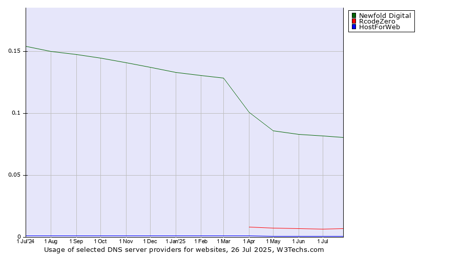 Historical trends in the usage of Newfold Digital vs. RcodeZero vs. HostForWeb