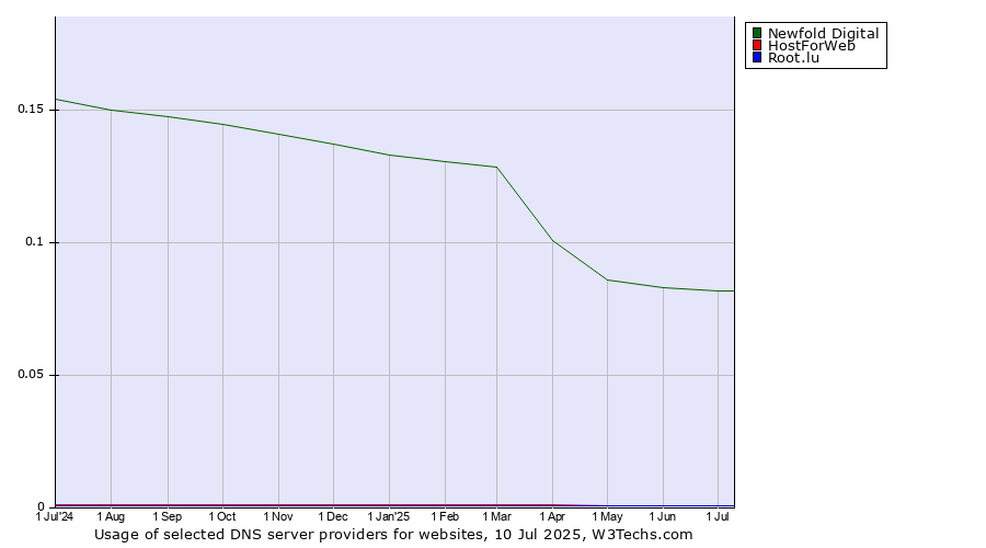 Historical trends in the usage of Newfold Digital vs. HostForWeb vs. Root.lu