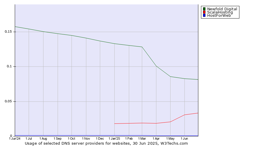 Historical trends in the usage of Newfold Digital vs. ScalaHosting vs. HostForWeb
