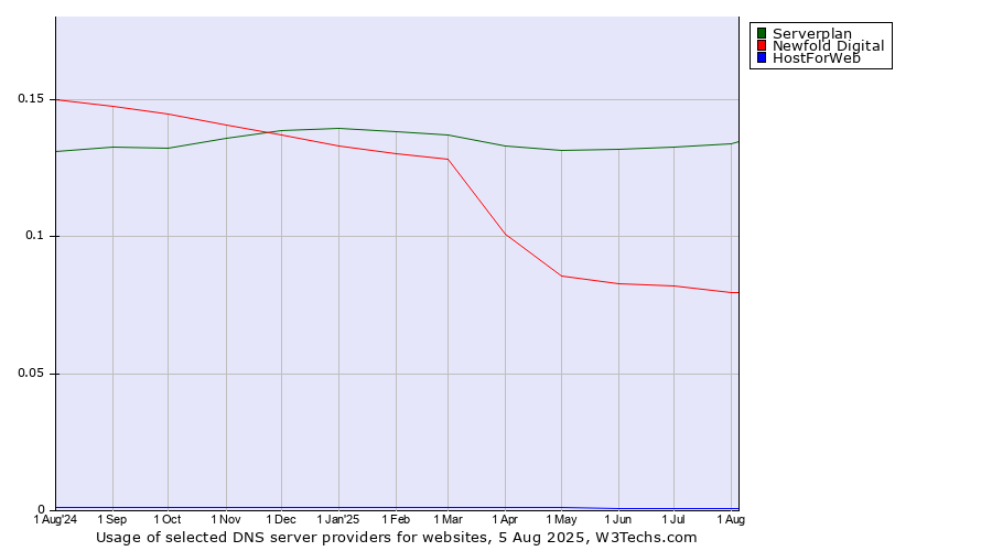 Historical trends in the usage of Serverplan vs. Newfold Digital vs. HostForWeb