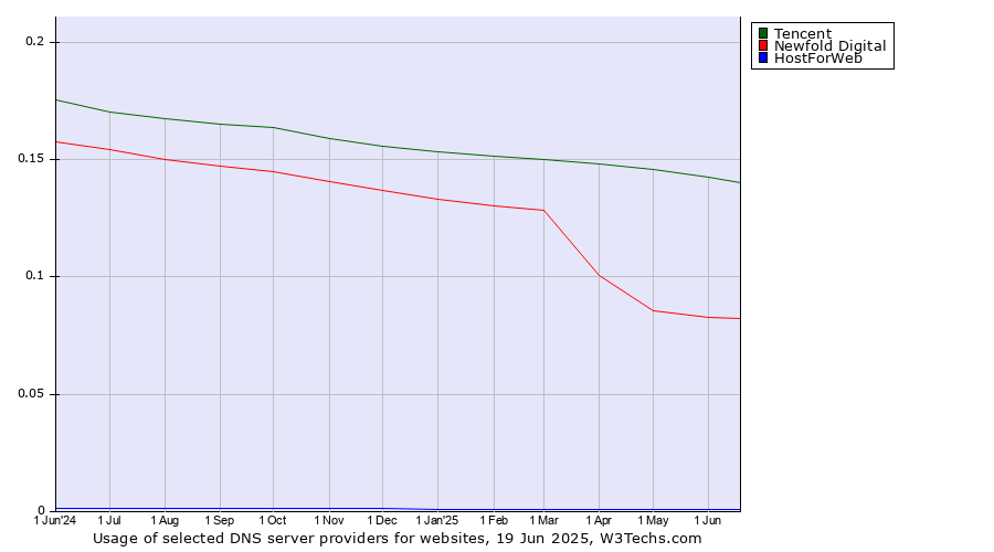 Historical trends in the usage of Tencent vs. Newfold Digital vs. HostForWeb
