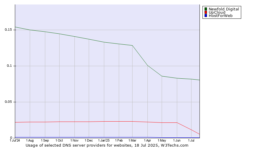 Historical trends in the usage of Newfold Digital vs. UpCloud vs. HostForWeb