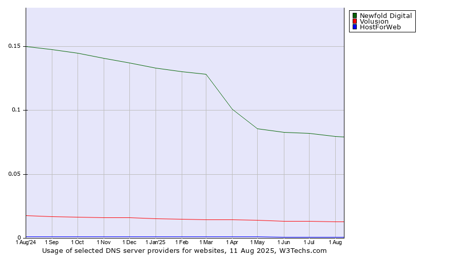 Historical trends in the usage of Newfold Digital vs. Volusion vs. HostForWeb