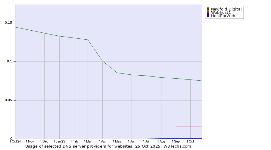 Historical trends in the usage of Newfold Digital vs. Webhost1 vs. HostForWeb