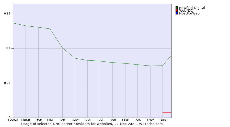 Historical trends in the usage of Newfold Digital vs. WebNIC vs. HostForWeb