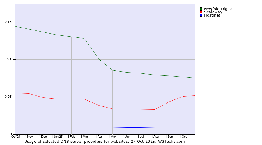 Historical trends in the usage of Newfold Digital vs. Scaleway vs. Hostinet