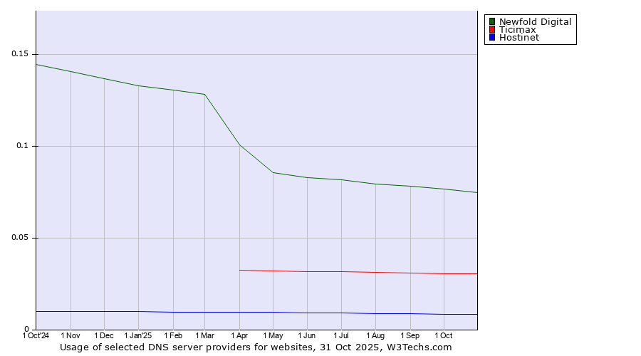 Historical trends in the usage of Newfold Digital vs. Ticimax vs. Hostinet