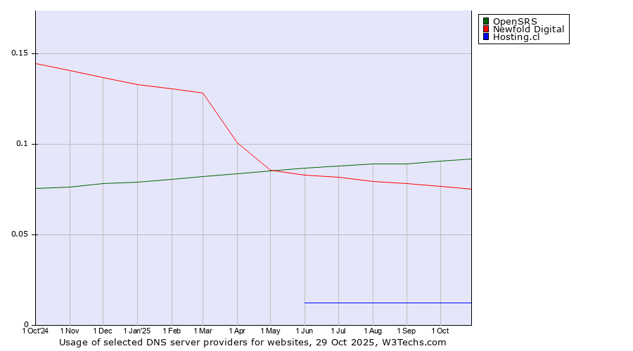 Historical trends in the usage of OpenSRS vs. Newfold Digital vs. Hosting.cl