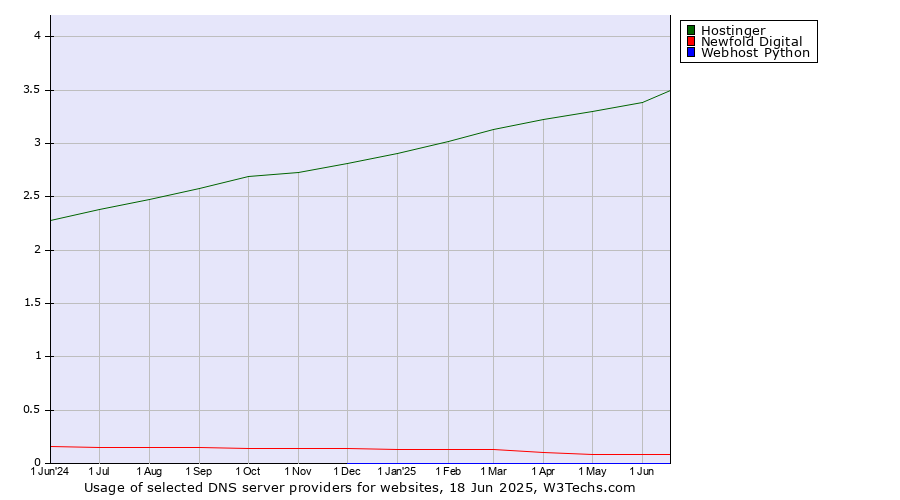 Historical trends in the usage of Hostinger vs. Newfold Digital vs. Webhost Python