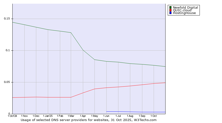 Historical trends in the usage of Newfold Digital vs. QUIC.cloud vs. HostingHouse
