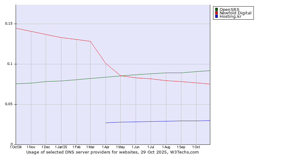 Historical trends in the usage of OpenSRS vs. Newfold Digital vs. Hosting.kr