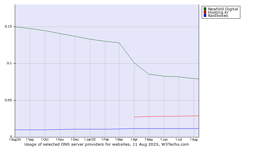 Historical trends in the usage of Newfold Digital vs. Hosting.kr vs. Raidboxes