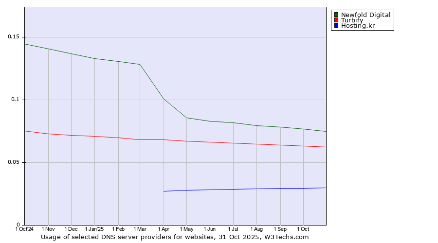 Historical trends in the usage of Newfold Digital vs. Turbify vs. Hosting.kr