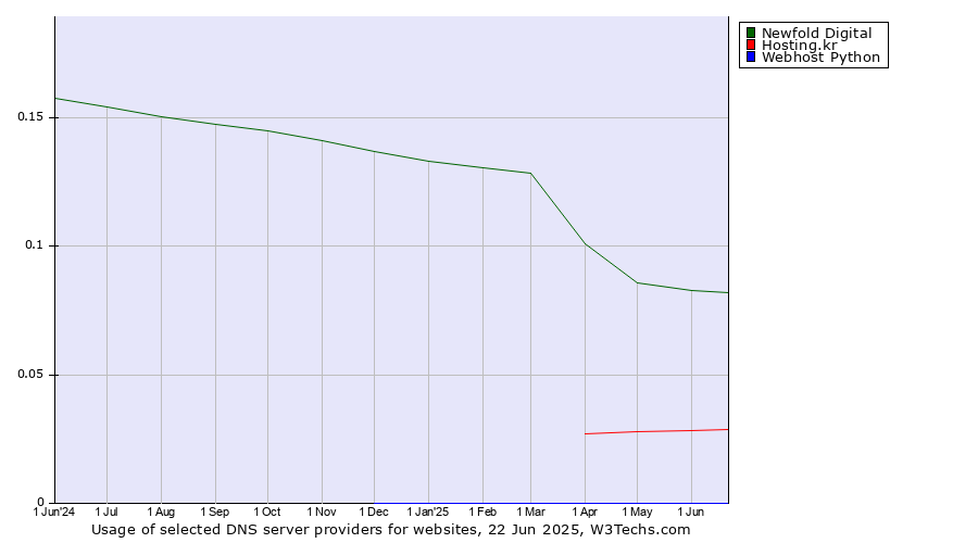 Historical trends in the usage of Newfold Digital vs. Hosting.kr vs. Webhost Python