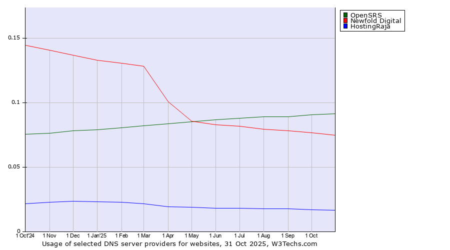 Historical trends in the usage of OpenSRS vs. Newfold Digital vs. HostingRaja