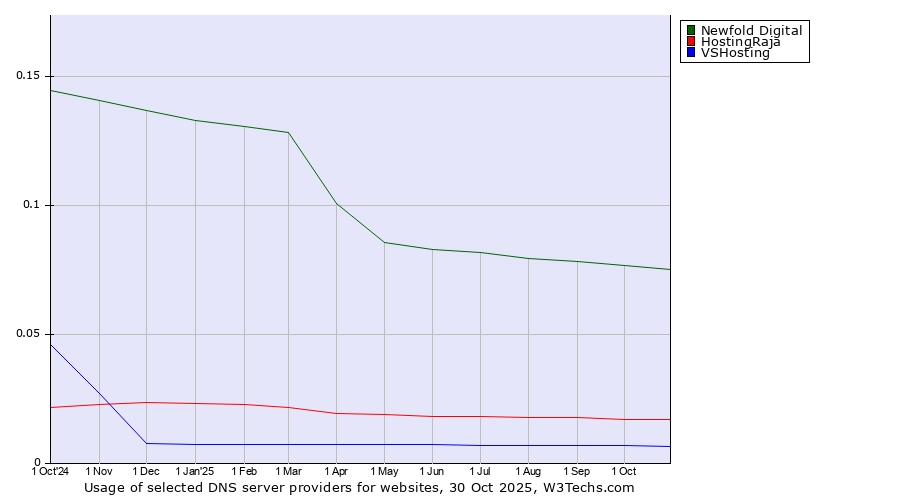 Historical trends in the usage of Newfold Digital vs. HostingRaja vs. VSHosting