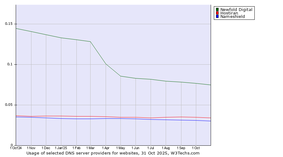 Historical trends in the usage of Newfold Digital vs. Hostiran vs. Nameshield