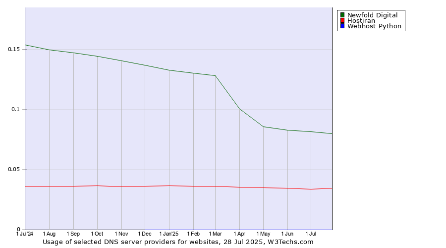 Historical trends in the usage of Newfold Digital vs. Hostiran vs. Webhost Python