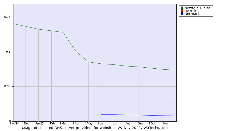 Historical trends in the usage of Newfold Digital vs. Host.it vs. Netmark