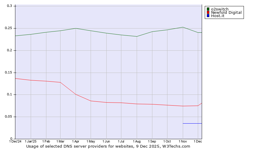 Historical trends in the usage of o2switch vs. Newfold Digital vs. Host.it