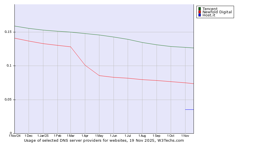 Historical trends in the usage of Tencent vs. Newfold Digital vs. Host.it