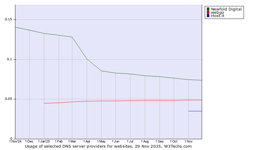 Historical trends in the usage of Newfold Digital vs. webgo vs. Host.it