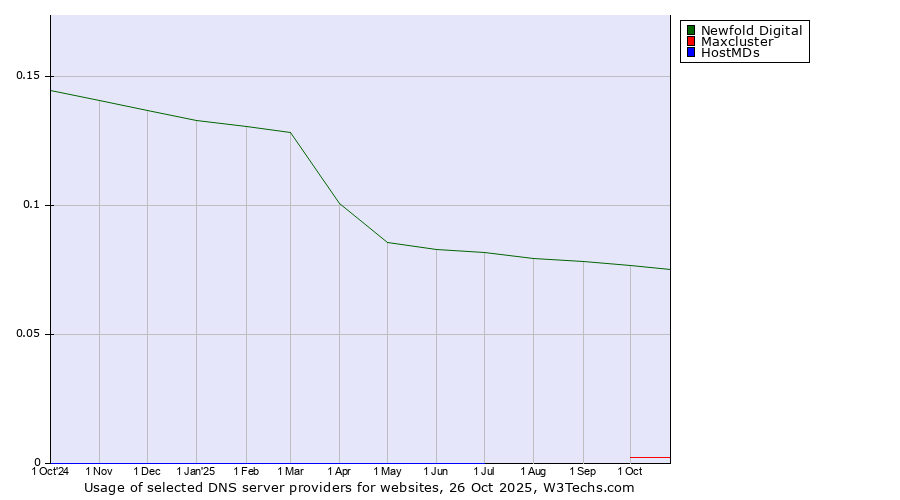 Historical trends in the usage of Newfold Digital vs. Maxcluster vs. HostMDs