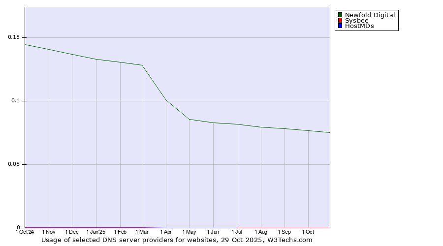 Historical trends in the usage of Newfold Digital vs. Sysbee vs. HostMDs