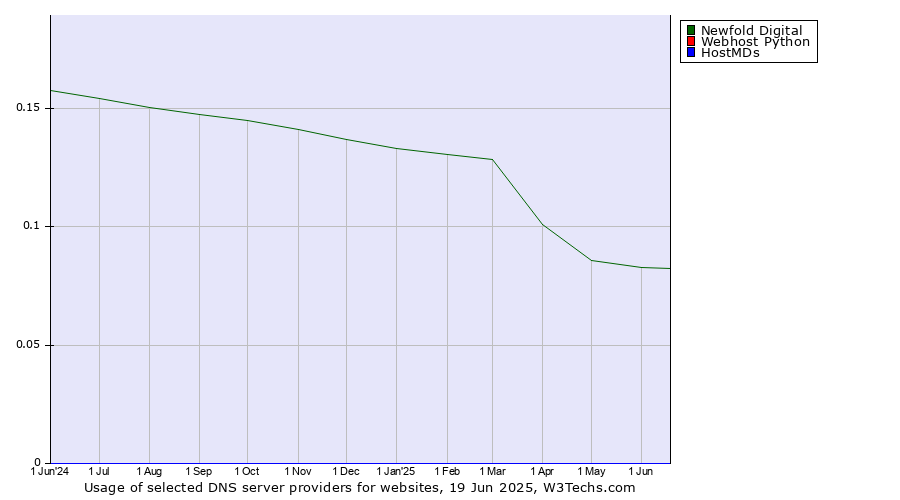 Historical trends in the usage of Newfold Digital vs. Webhost Python vs. HostMDs