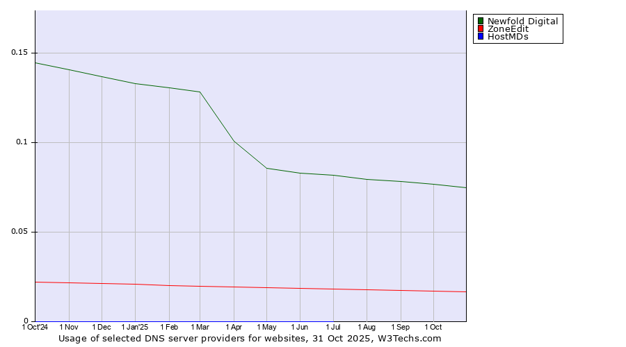 Historical trends in the usage of Newfold Digital vs. ZoneEdit vs. HostMDs