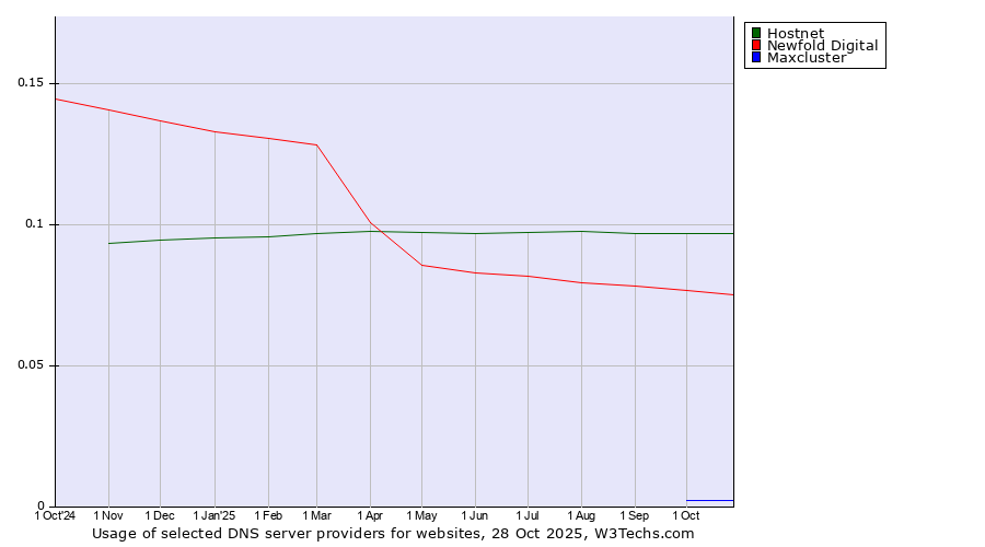 Historical trends in the usage of Hostnet vs. Newfold Digital vs. Maxcluster
