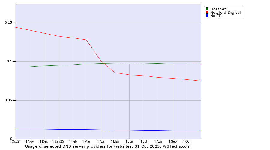 Historical trends in the usage of Hostnet vs. Newfold Digital vs. No-IP