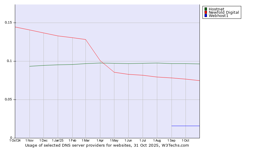 Historical trends in the usage of Hostnet vs. Newfold Digital vs. Webhost1