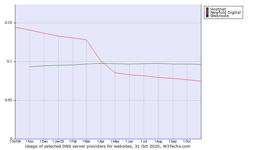 Historical trends in the usage of Hostnet vs. Newfold Digital vs. Webnode
